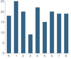 Number of Students Per Grade For Guilford Central School