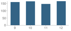 Number of Students Per Grade For Hartford High School