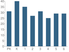 Number of Students Per Grade For Hyde Park Elementary School