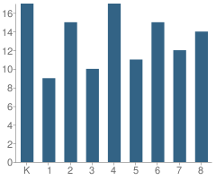 Number of Students Per Grade For Irasburg Village School