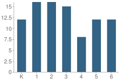 Number of Students Per Grade For Jay / Westfield Joint Elementary School