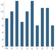 Number of Students Per Grade For Marlboro Elementary School