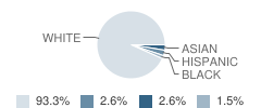 Middlebury Id #4 School Student Race Distribution