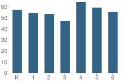 Number of Students Per Grade For Middlebury Id #4 School