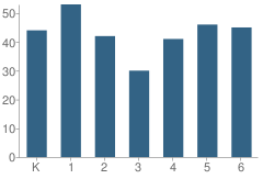 Number of Students Per Grade For Newport City Elementary Schools