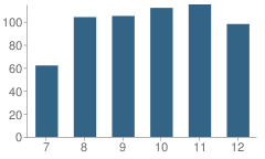 Number of Students Per Grade For Otter Valley Uhsd #8 School