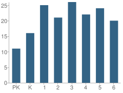 Number of Students Per Grade For Proctor Elementary School