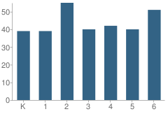 Number of Students Per Grade For Randolph Elementary Schools