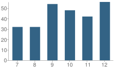 Number of Students Per Grade For Richford High School (Junior / Senior)