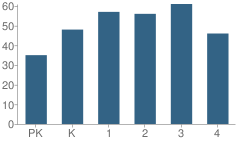 Number of Students Per Grade For Richmond Elementary School