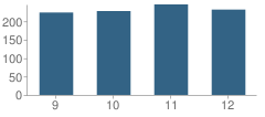 Number of Students Per Grade For So. Burlington High School