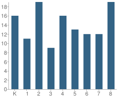 Number of Students Per Grade For Folsom Education & Community Center School