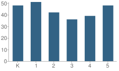 Number of Students Per Grade For Park Street School