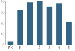 Number of Students Per Grade For Union School