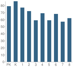 Number of Students Per Grade For St. Johnsbury Schools