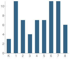 Number of Students Per Grade For Stamford Elementary School