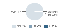 Blue Mountain Usd #21 School Student Race Distribution