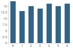 Number of Students Per Grade For Currier Memorial Usd #23 School