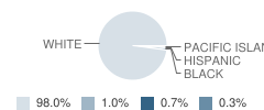 Vergennes Uhsd #5 School Student Race Distribution