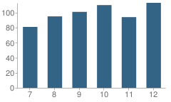 Number of Students Per Grade For Vergennes Uhsd #5 School