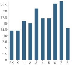 Number of Students Per Grade For Waterford Elementary School