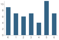 Number of Students Per Grade For Woodbury Elementary School