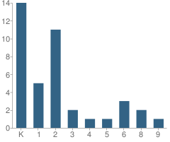 Number of Students Per Grade For Olympic Peninsula Homeconnection School