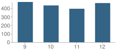 Number of Students Per Grade For Todd Beamer High School