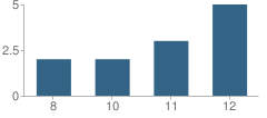 Number of Students Per Grade For Skagit County Detention Center School