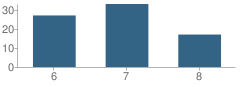 Number of Students Per Grade For Republic Junior High School