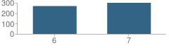 Number of Students Per Grade For Tahoma Middle School