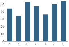 Number of Students Per Grade For Lackamas Elementary School