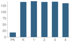 Number of Students Per Grade For Daybreak Primary School