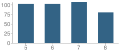 Number of Students Per Grade For Tukes Valley Middle School