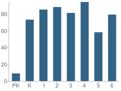 Number of Students Per Grade For Frederickson Elementary School