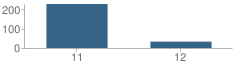 Number of Students Per Grade For Edmonds Career Access School