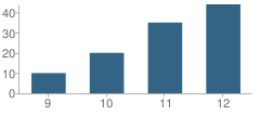 Number of Students Per Grade For Career Academy at Truman High