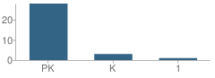 Number of Students Per Grade For Learning Support School