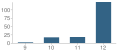 Number of Students Per Grade For Career Link School