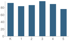 Number of Students Per Grade For Grove Elementary School