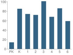 Number of Students Per Grade For Chambers Prairie Elementary School