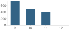 Number of Students Per Grade For Chiawana Senior High School