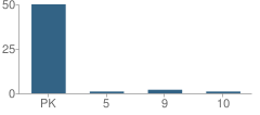 Number of Students Per Grade For Snoqualmie Access School