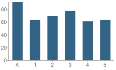 Number of Students Per Grade For Helen B. Stafford Elementary School