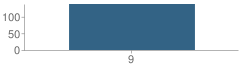 Number of Students Per Grade For Science and Math Institute School