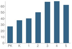 Number of Students Per Grade For Southwood Elementary School