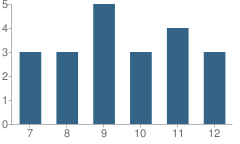 Number of Students Per Grade For Clallam County Juvenile Detention School