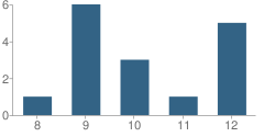 Number of Students Per Grade For Whatcom County Detention Center School