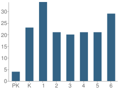 Number of Students Per Grade For Central Park Elementary School