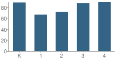 Number of Students Per Grade For Capt Johnston Blakely Elementary School